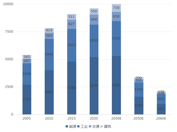 2005-2060年中國主要領域碳排放量及預測